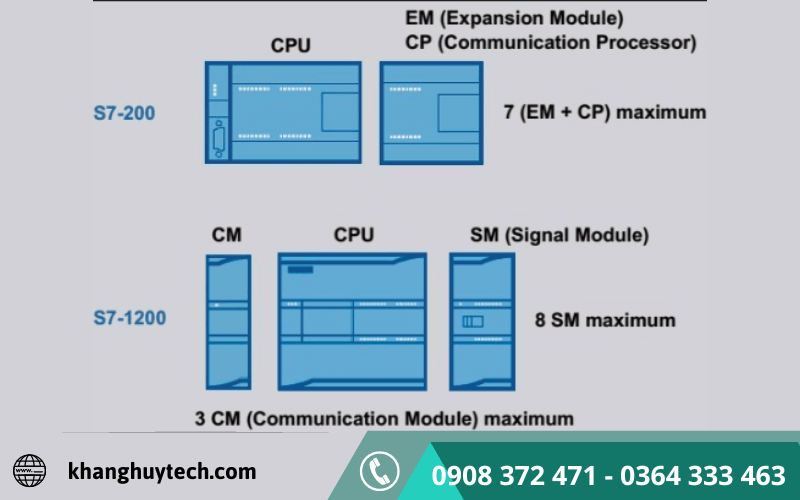 Bộ lập trình PLC S7-1200